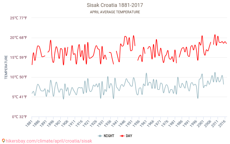 Sisak - जलवायु परिवर्तन 1881 - 2017 वर्षों से Sisak में औसत तापमान । अप्रैल में औसत मौसम । hikersbay.com