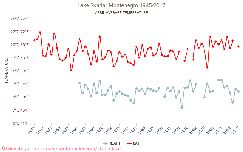Skadarské jezero - Klimatické změny 1945 - 2017 Průměrná teplota v Skadarské jezero během let. Průměrné počasí v Duben. hikersbay.com