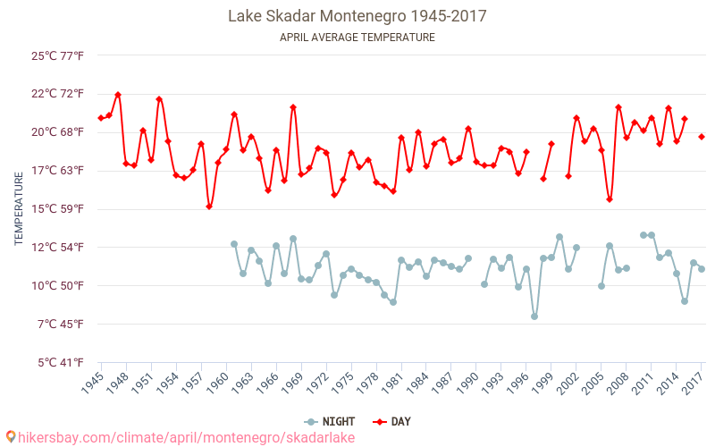 Skutarijärvi - Ilmastonmuutoksen 1945 - 2017 Keskimääräinen lämpötila Skutarijärvi vuosien ajan. Keskimääräinen sää Huhtikuuta aikana. hikersbay.com