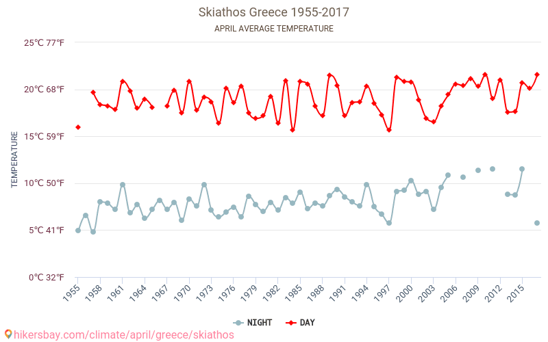 سكياثوس - تغير المناخ 1955 - 2017 متوسط درجة الحرارة في سكياثوس على مر السنين. متوسط الطقس في أبريل. hikersbay.com