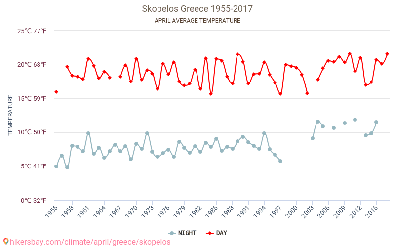 Skópelos - El cambio climático 1955 - 2017 Temperatura media en Skópelos a lo largo de los años. Tiempo promedio en Abril. hikersbay.com