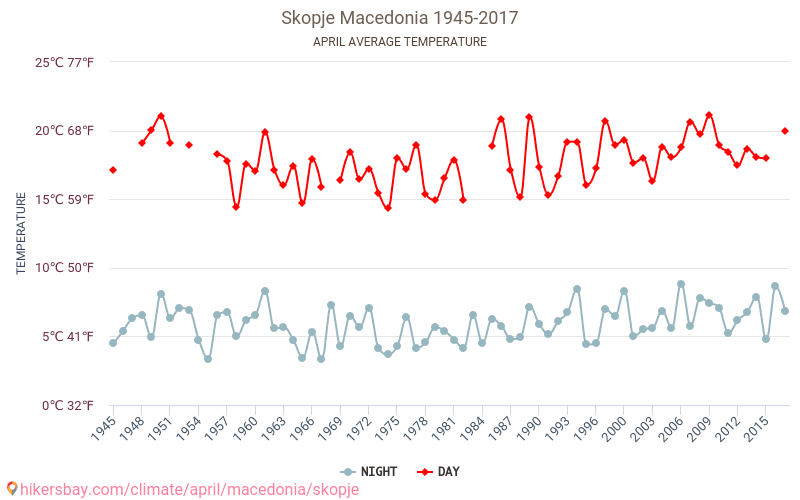 Skopje - Klimatické změny 1945 - 2017 Průměrná teplota v Skopje během let. Průměrné počasí v Duben. hikersbay.com