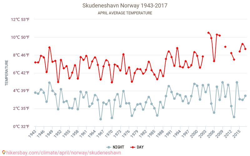 Skudeneshavn - Klimaendringer 1943 - 2017 Gjennomsnittstemperatur i Skudeneshavn gjennom årene. Gjennomsnittlig vær i April. hikersbay.com
