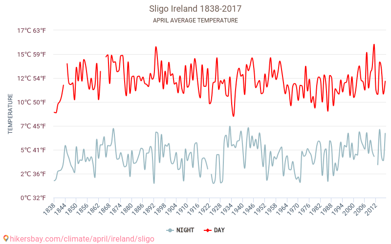 سلايغو - تغير المناخ 1838 - 2017 متوسط درجة الحرارة في سلايغو على مر السنين. متوسط الطقس في أبريل. hikersbay.com