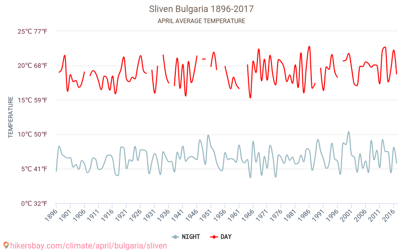 Sliwen - Zmiany klimatu 1896 - 2017 Średnie temperatury w Sliwen w ubiegłych latach. Średnia pogoda w kwietniu. hikersbay.com