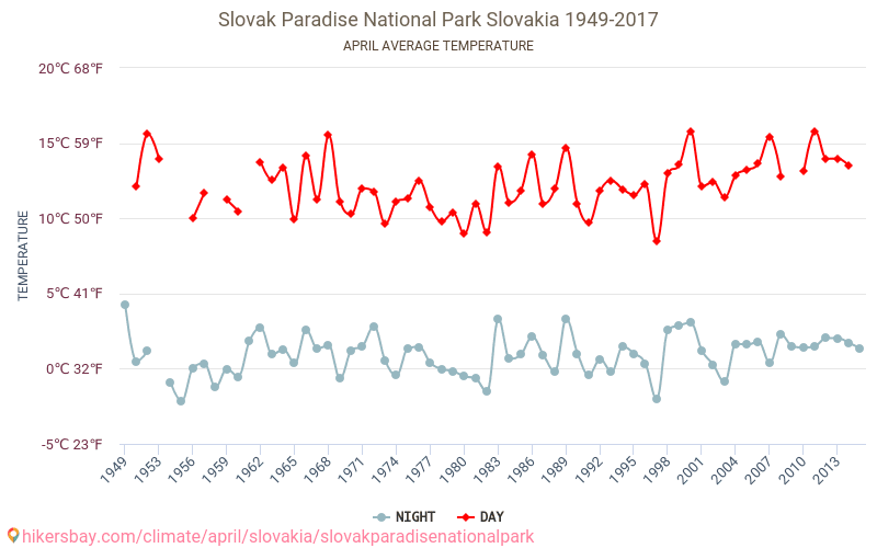 Slovak Paradise National Park - Climate change 1949 - 2017 Average temperature in Slovak Paradise National Park over the years. Average weather in April. hikersbay.com