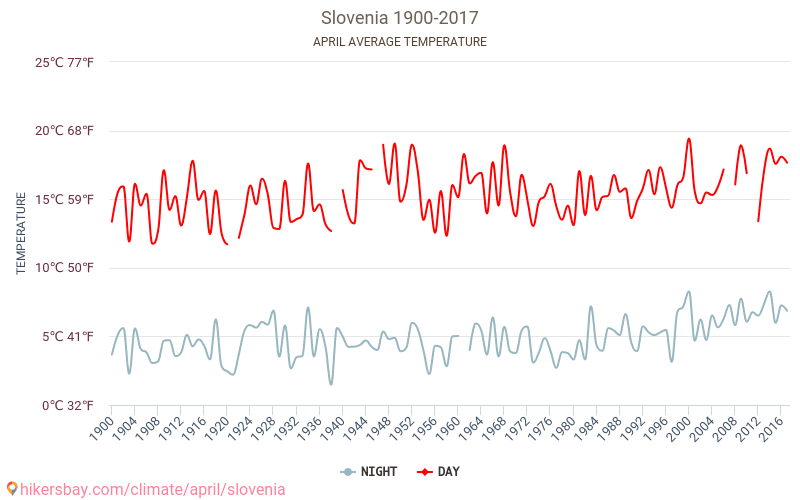 Slovenia - Ilmastonmuutoksen 1900 - 2017 Keskimääräinen lämpötila Slovenia vuosien ajan. Keskimääräinen sää Huhtikuuta aikana. hikersbay.com