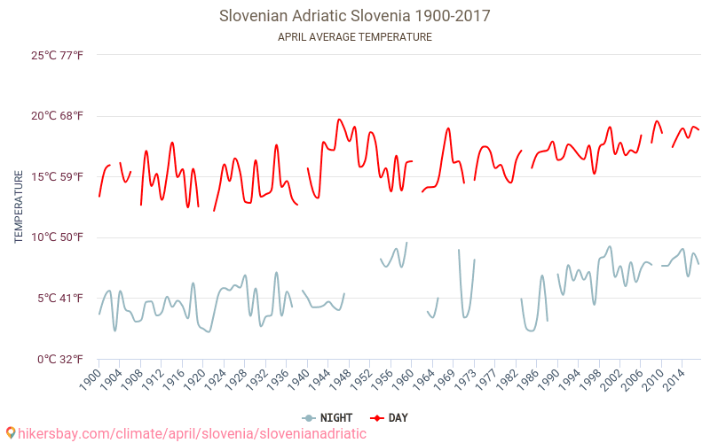 Adriático de Eslovenia - El cambio climático 1900 - 2017 Temperatura media en Adriático de Eslovenia a lo largo de los años. Tiempo promedio en Abril. hikersbay.com