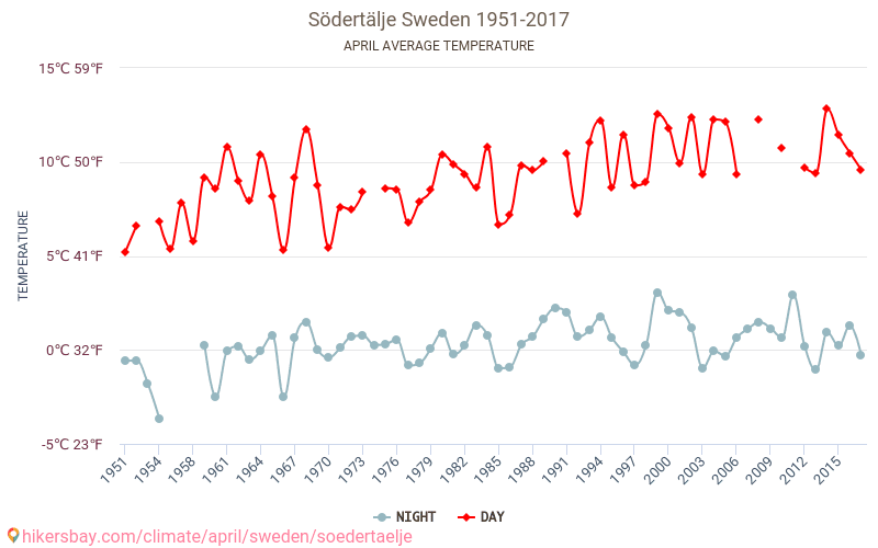 Сьодертеле - Климата 1951 - 2017 Средна температура в Сьодертеле през годините. Средно време в Април. hikersbay.com
