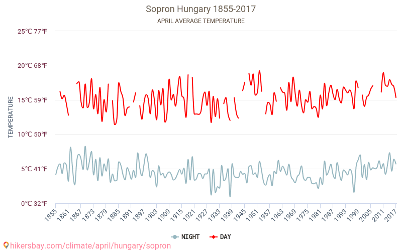 Sopron - Ilmastonmuutoksen 1855 - 2017 Keskimääräinen lämpötila Sopron vuosien ajan. Keskimääräinen sää Huhtikuuta aikana. hikersbay.com