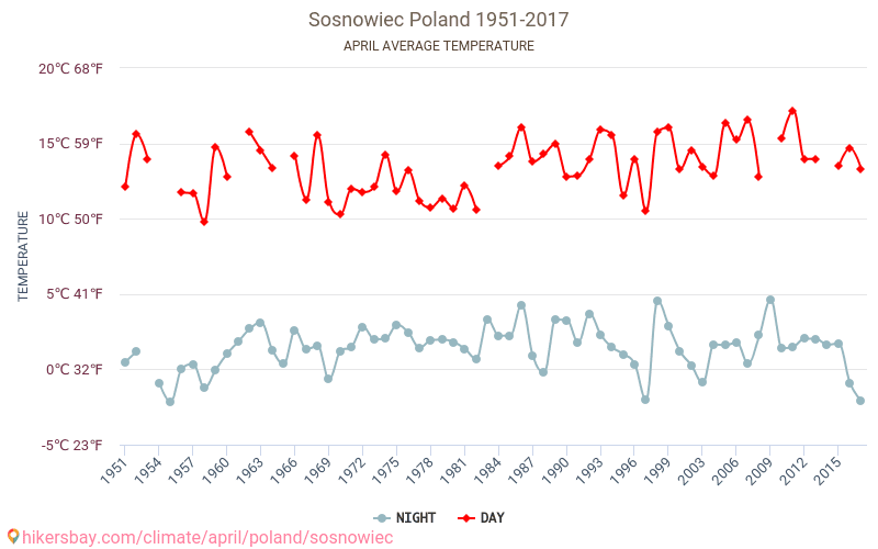 Sosnowiec - Klimawandel- 1951 - 2017 Durchschnittliche Temperatur in Sosnowiec über die Jahre. Durchschnittliches Wetter in April. hikersbay.com