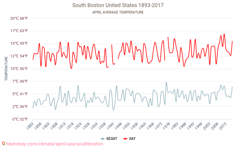 South Boston - Κλιματική αλλαγή 1893 - 2017 Μέση θερμοκρασία στην South Boston τα τελευταία χρόνια. Μέσος καιρός στο Απριλίου. hikersbay.com