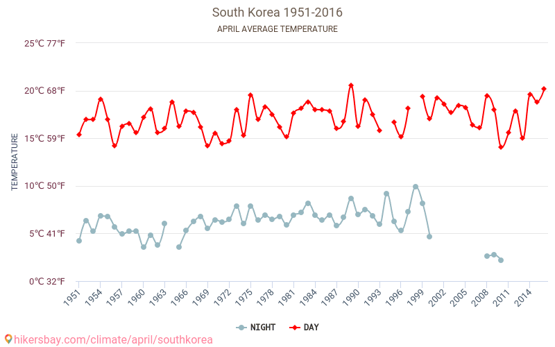 Sydkorea - Klimaændringer 1951 - 2016 Gennemsnitstemperatur i Sydkorea over årene. Gennemsnitligt vejr i April. hikersbay.com