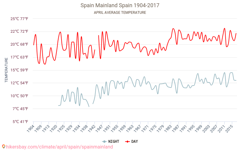 Spanje vasteland - Klimaatverandering 1904 - 2017 Gemiddelde temperatuur in de Spanje vasteland door de jaren heen. Het gemiddelde weer in April. hikersbay.com