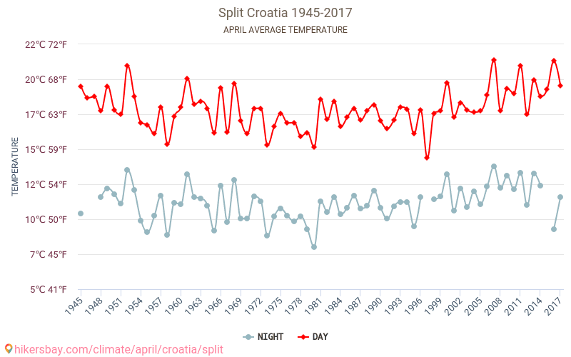 Split - Le changement climatique 1945 - 2017 Température moyenne à Split au fil des ans. Conditions météorologiques moyennes en avril. hikersbay.com