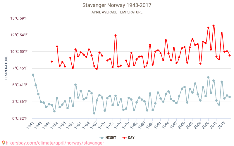 Ставангер - Климата 1943 - 2017 Средна температура в Ставангер през годините. Средно време в Април. hikersbay.com