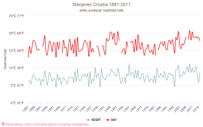 Stenjevec - Klimawandel- 1881 - 2017 Durchschnittliche Temperatur in Stenjevec über die Jahre. Durchschnittliches Wetter in April. hikersbay.com