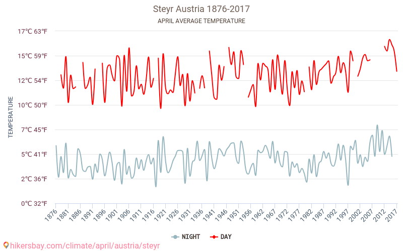 اشتاير - تغير المناخ 1876 - 2017 متوسط درجة الحرارة في اشتاير على مر السنين. متوسط الطقس في أبريل. hikersbay.com