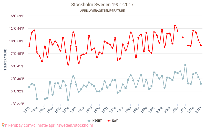 Стокгольм - Изменение климата 1951 - 2017 Средняя температура в Стокгольм за годы. Средняя погода в апреле. hikersbay.com