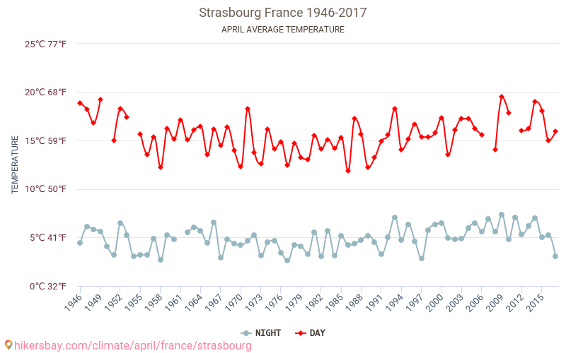 ستراسبورغ - تغير المناخ 1946 - 2017 متوسط درجة الحرارة في ستراسبورغ على مر السنين. متوسط الطقس في أبريل. hikersbay.com
