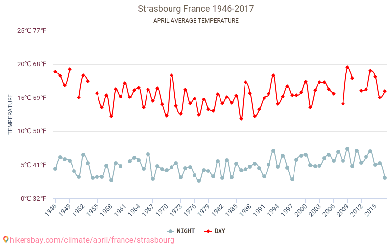 Strasbūra - Klimata pārmaiņu 1946 - 2017 Vidējā temperatūra Strasbūra gada laikā. Vidējais laiks Aprīlis. hikersbay.com