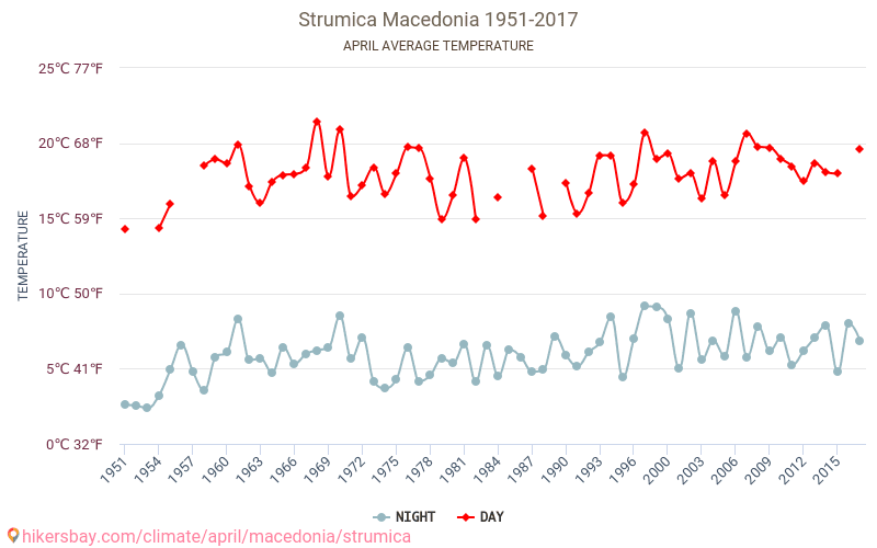 Στρώμνιτσα - Κλιματική αλλαγή 1951 - 2017 Μέση θερμοκρασία στην Στρώμνιτσα τα τελευταία χρόνια. Μέσος καιρός στο Απριλίου. hikersbay.com
