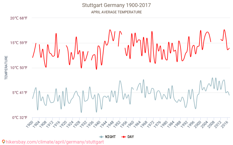 斯图加特 - 气候变化 1900 - 2017 斯图加特 多年来的平均温度。 4月 的平均天气。 hikersbay.com