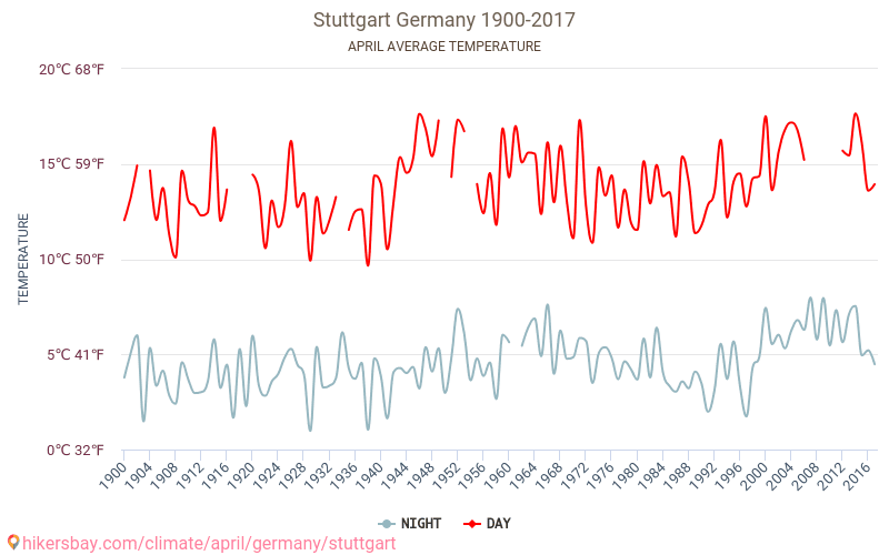 श्टुटगार्ट - जलवायु परिवर्तन 1900 - 2017 श्टुटगार्ट में वर्षों से औसत तापमान। अप्रैल में औसत मौसम। hikersbay.com