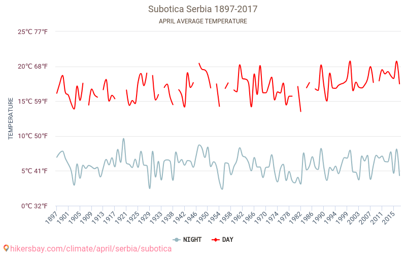 Subotica - Perubahan iklim 1897 - 2017 Suhu rata-rata di Subotica selama bertahun-tahun. Cuaca rata-rata di April. hikersbay.com