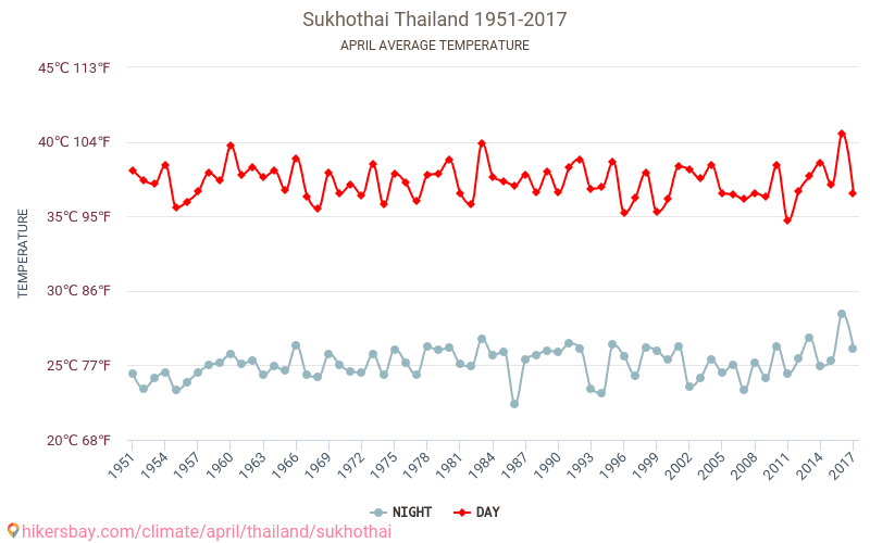 Sukhothai - Κλιματική αλλαγή 1951 - 2017 Μέση θερμοκρασία στην Sukhothai τα τελευταία χρόνια. Μέσος καιρός στο Απριλίου. hikersbay.com