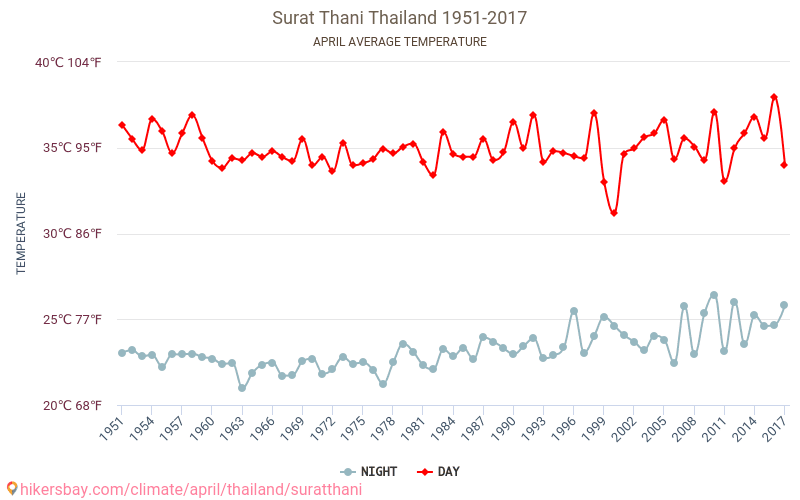 Surat Thani - Klimaændringer 1951 - 2017 Gennemsnitstemperatur i Surat Thani over årene. Gennemsnitligt vejr i April. hikersbay.com