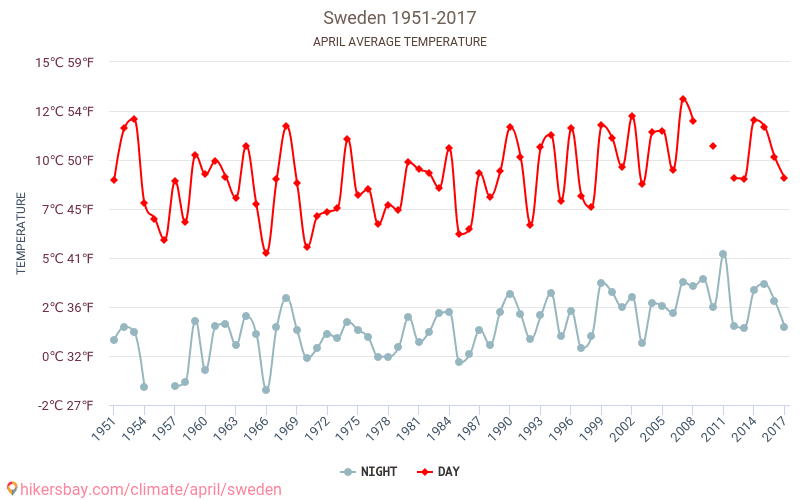 Sverige - Klimaændringer 1951 - 2017 Gennemsnitstemperatur i Sverige over årene. Gennemsnitligt vejr i April. hikersbay.com
