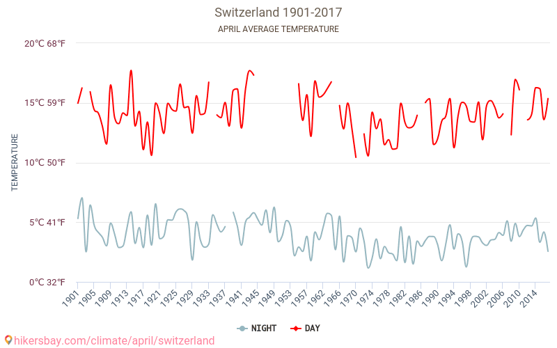 Schweiz - Klimatförändringarna 1901 - 2017 Medeltemperatur i Schweiz under åren. Genomsnittligt väder i April. hikersbay.com