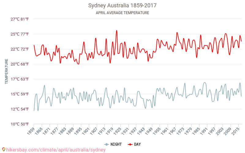 Sydney - Ilmastonmuutoksen 1859 - 2017 Keskimääräinen lämpötila Sydney vuosien ajan. Keskimääräinen sää Huhtikuuta aikana. hikersbay.com