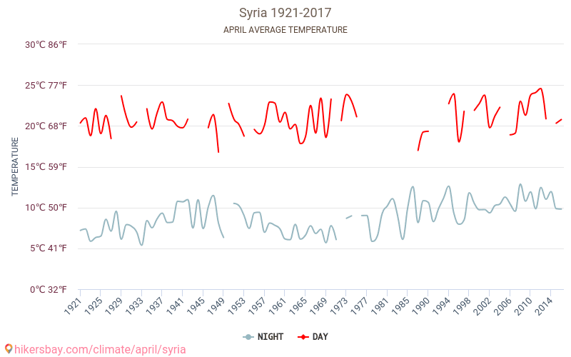 Syria - Biến đổi khí hậu 1921 - 2017 Nhiệt độ trung bình tại Syria qua các năm. Thời tiết trung bình tại Tháng tư. hikersbay.com