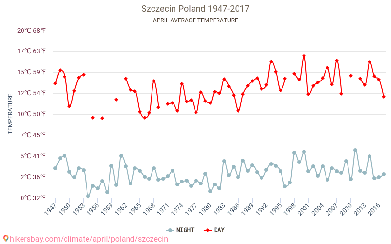 Szczecin - Le changement climatique 1947 - 2017 Température moyenne à Szczecin au fil des ans. Conditions météorologiques moyennes en avril. hikersbay.com