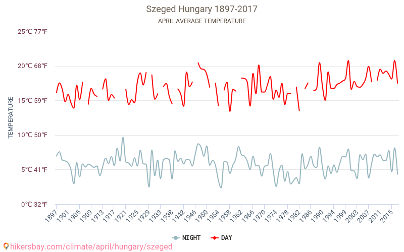 Szeged - Climate change 1897 - 2017 Average temperature in Szeged over the years. Average weather in April. hikersbay.com