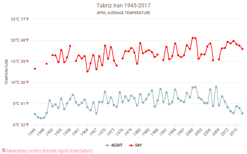 Tabriz - Ilmastonmuutoksen 1945 - 2017 Keskimääräinen lämpötila Tabriz vuosien ajan. Keskimääräinen sää Huhtikuuta aikana. hikersbay.com