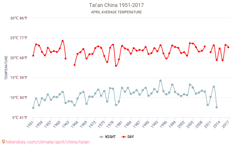 Tai'an - Κλιματική αλλαγή 1951 - 2017 Μέση θερμοκρασία στην Tai'an τα τελευταία χρόνια. Μέσος καιρός στο Απριλίου. hikersbay.com