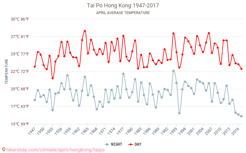 Tai Po - Zmiany klimatu 1947 - 2017 Średnie temperatury w Tai Po w ubiegłych latach. Historyczna średnia pogoda w kwietniu. hikersbay.com