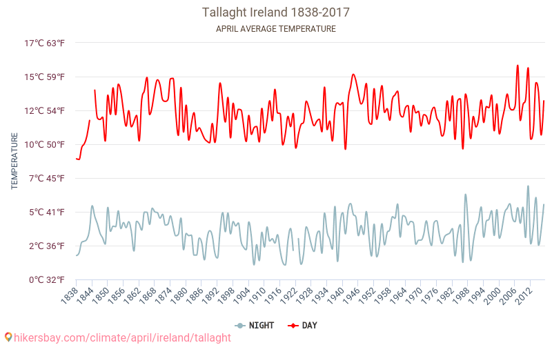 Tallaght - تغير المناخ 1838 - 2017 متوسط درجة الحرارة في Tallaght على مر السنين. متوسط الطقس في أبريل. hikersbay.com