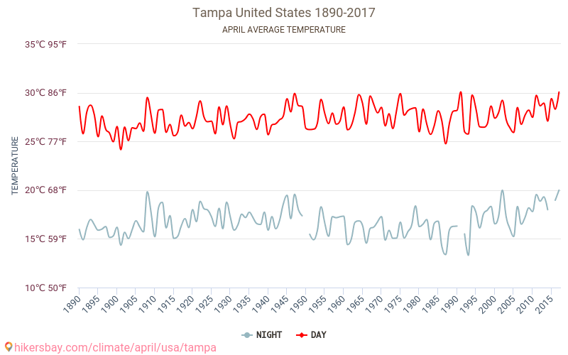 Tampa - जलवायु परिवर्तन 1890 - 2017 Tampa में वर्षों से औसत तापमान। अप्रैल में औसत मौसम। hikersbay.com