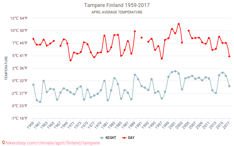 Tampere - Ilmastonmuutoksen 1959 - 2017 Keskimääräinen lämpötila Tampere vuosien ajan. Keskimääräinen sää Huhtikuuta aikana. hikersbay.com