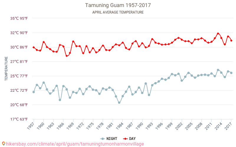 Tamuning - Zmiany klimatu 1957 - 2017 Średnie temperatury w Tamuning w ubiegłych latach. Historyczna średnia pogoda w kwietniu. hikersbay.com