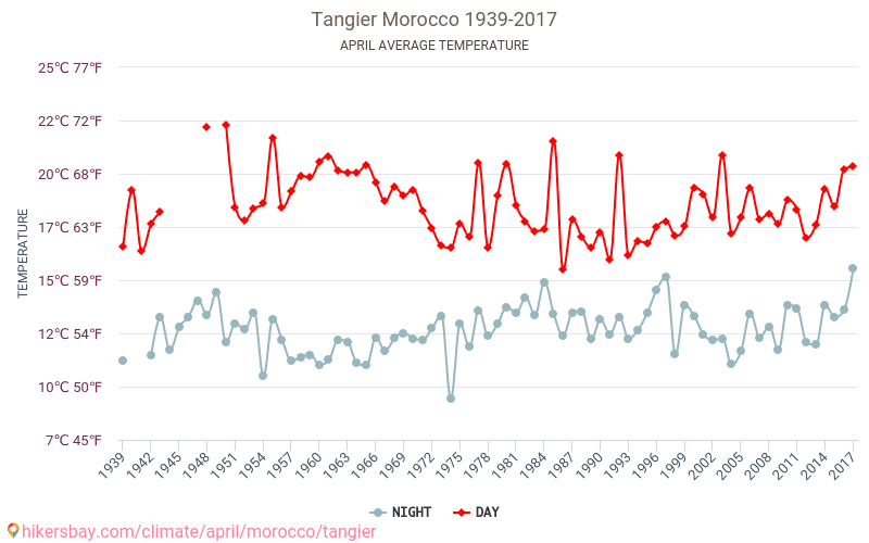Tanger - Klimaatverandering 1939 - 2017 Gemiddelde temperatuur in de Tanger door de jaren heen. Het gemiddelde weer in April. hikersbay.com