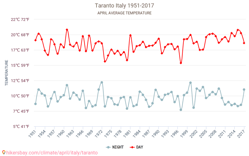 塔兰托 - 气候变化 1951 - 2017 塔兰托 多年来的平均温度。 4月 的平均天气。 hikersbay.com