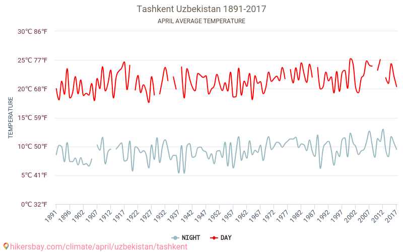 טשקנט - שינוי האקלים 1891 - 2017 טמפרטורה ממוצעת ב טשקנט במשך השנים. מזג אוויר ממוצע ב אפריל. hikersbay.com