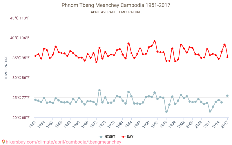 Phnom Tbeng Meanchey - Ilmastonmuutoksen 1951 - 2017 Keskimääräinen lämpötila Phnom Tbeng Meanchey vuosien ajan. Keskimääräinen sää Huhtikuuta aikana. hikersbay.com