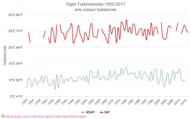 Tejen - Klimawandel- 1920 - 2017 Durchschnittliche Temperatur in Tejen über die Jahre. Durchschnittliches Wetter in April. hikersbay.com