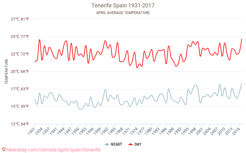 Tenerife - Climate change 1931 - 2017 Average temperature in Tenerife over the years. Average Weather in April. hikersbay.com